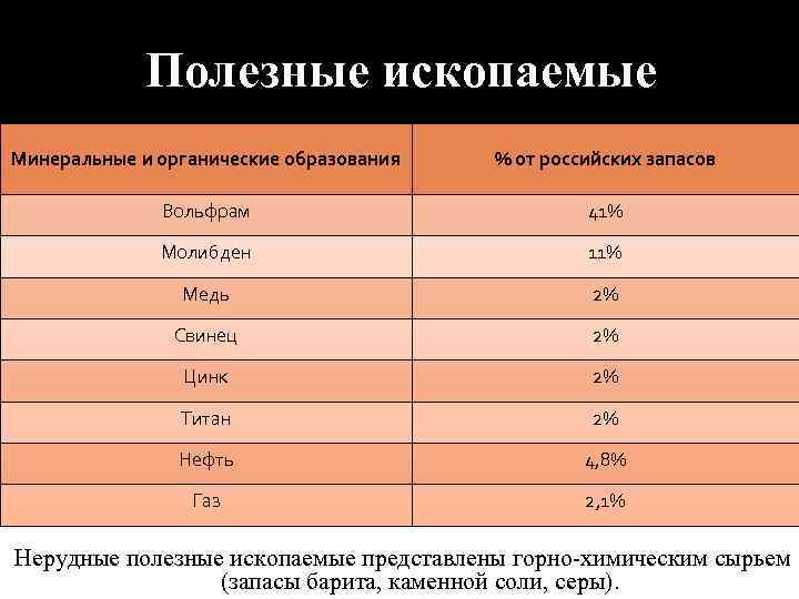 Полезные ископаемые Минеральные и органические образования % от российских запасов Вольфрам 41% Молибден 11%