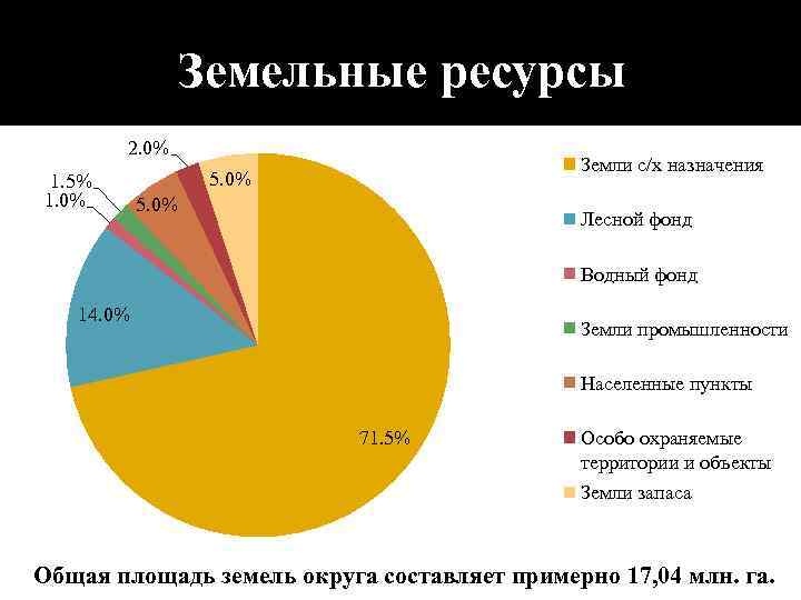 Земельные ресурсы 2. 0% 1. 5% 1. 0% Земли с/х назначения 5. 0% Лесной