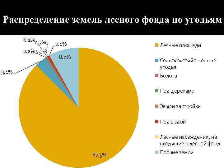 Распределение земель. Распределение земель по угодьям. Распределение земельного фонда по угодьям. Распределение земельного фонда по угодьям таблица. Распределение земельного фонда России по угодьям.