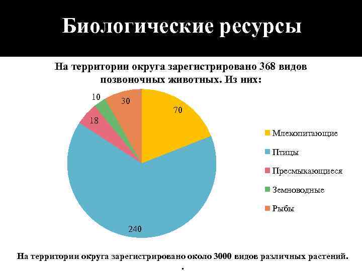 Биологические ресурсы На территории округа зарегистрировано 368 видов позвоночных животных. Из них: 10 30