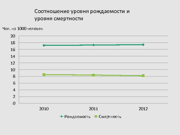 Соотношение уровня рождаемости и уровня смертности Чел. на 1000 человек 20 18 16 14