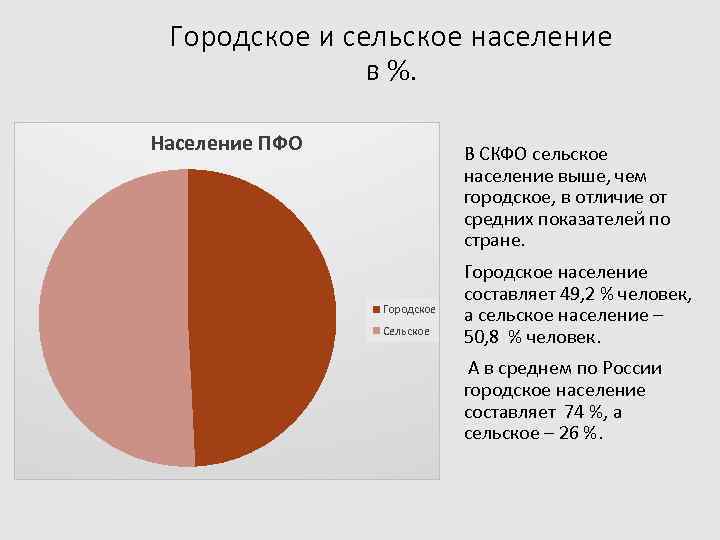 На какой диаграмме правильно показано соотношение городского и сельского населения россии