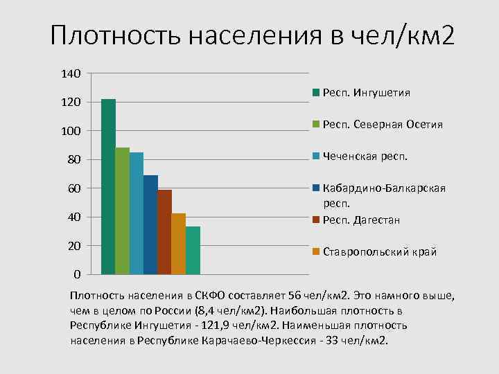 Плотность населения в чел/км 2 140 120 100 Респ. Ингушетия Респ. Северная Осетия 80