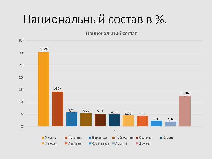 Национальный состав в %. Национальный состав 35 30 30. 26 25 20 15 14.