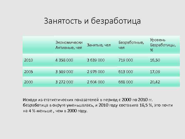 Занятость и безработица Экономически Занятые, чел Активные, чел Безработные, чел Уровень Безработицы, % 2010