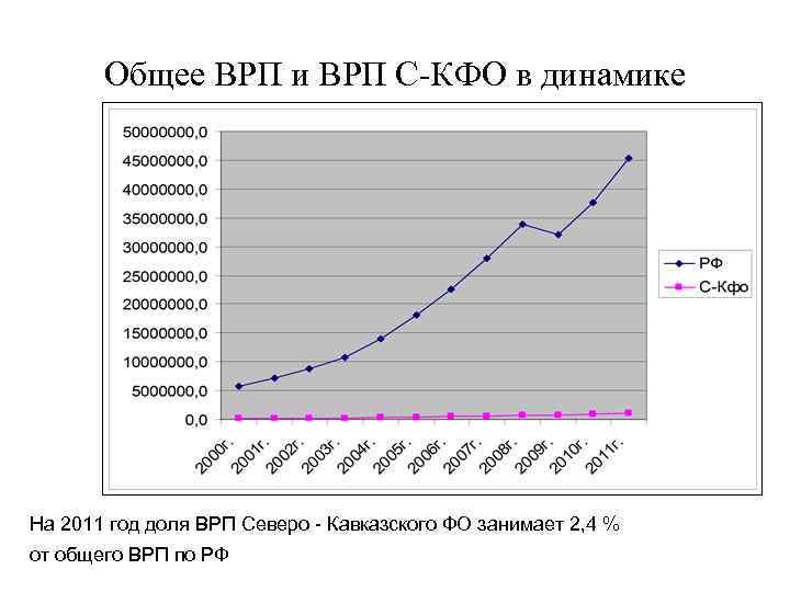 Общее ВРП и ВРП С-КФО в динамике На 2011 год доля ВРП Северо -
