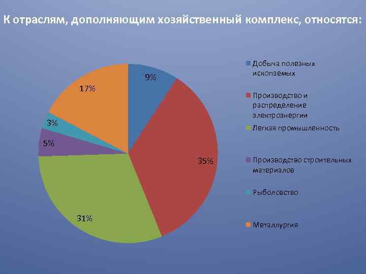 К отраслям, дополняющим хозяйственный комплекс, относятся: Добыча полезных ископаемых 9% 17% Производство и распределение