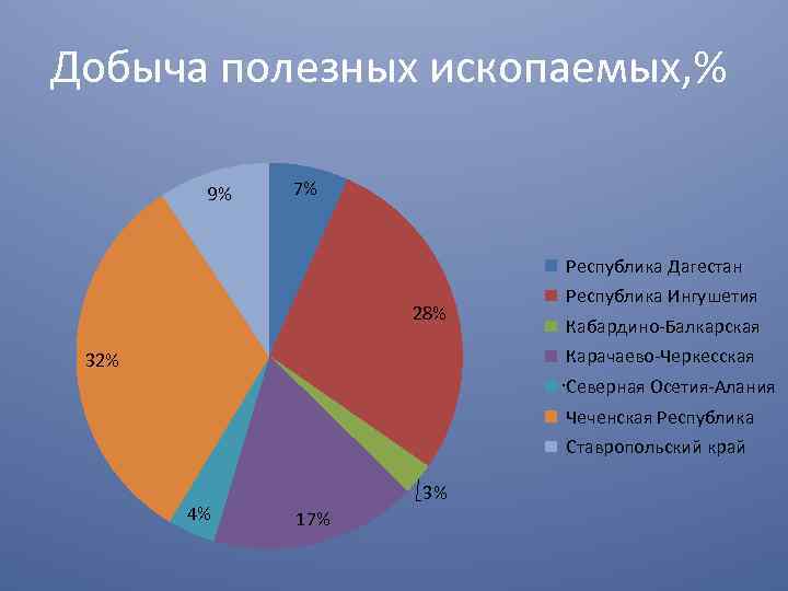 Полезные ископаемые чеченской республики презентация