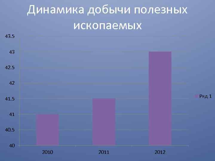 Динамика добычи полезных ископаемых 43. 5 43 42. 5 42 Ряд 1 41. 5