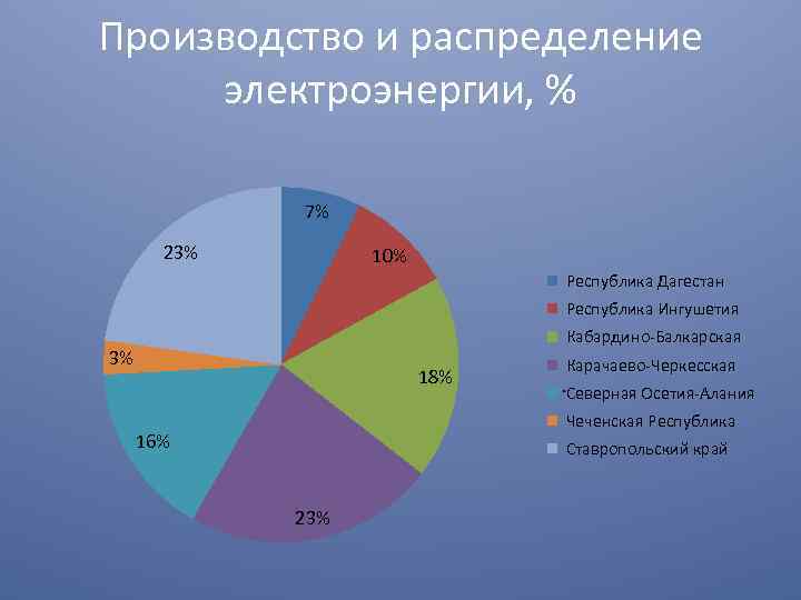 Производство и распределение электроэнергии, % 7% 23% 10% Республика Дагестан Республика Ингушетия Кабардино Балкарская