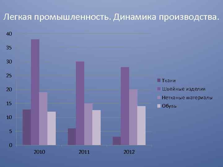 Легкая промышленность. Динамика производства. 40 35 30 25 Ткани Швейные изделия 20 Нетканые материалы