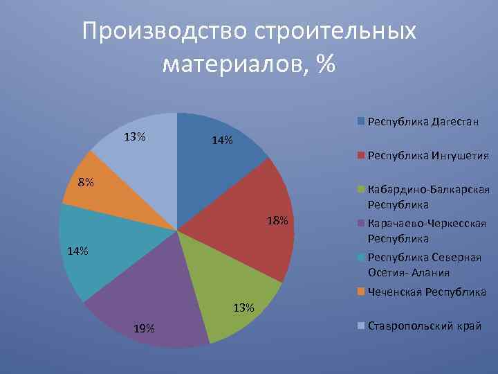 Производство строительных материалов, % Республика Дагестан 13% 14% Республика Ингушетия 8% Кабардино Балкарская Республика