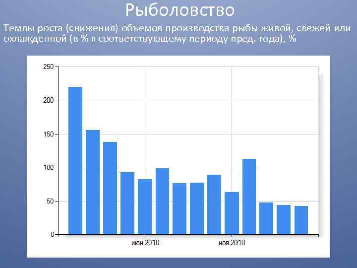 Рыболовство Темпы роста (снижения) объемов производства рыбы живой, свежей или охлажденной (в % к