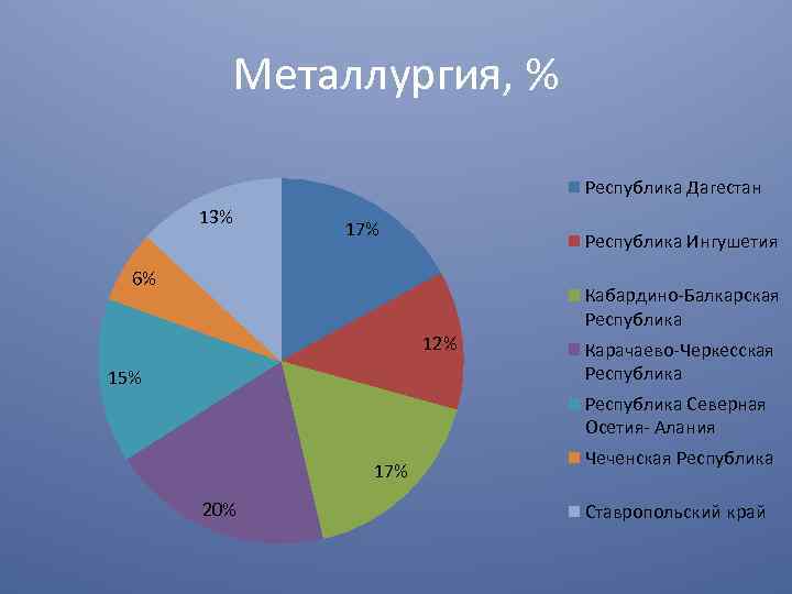 Металлургия, % Республика Дагестан 13% 17% Республика Ингушетия 6% Кабардино Балкарская Республика 12% 15%
