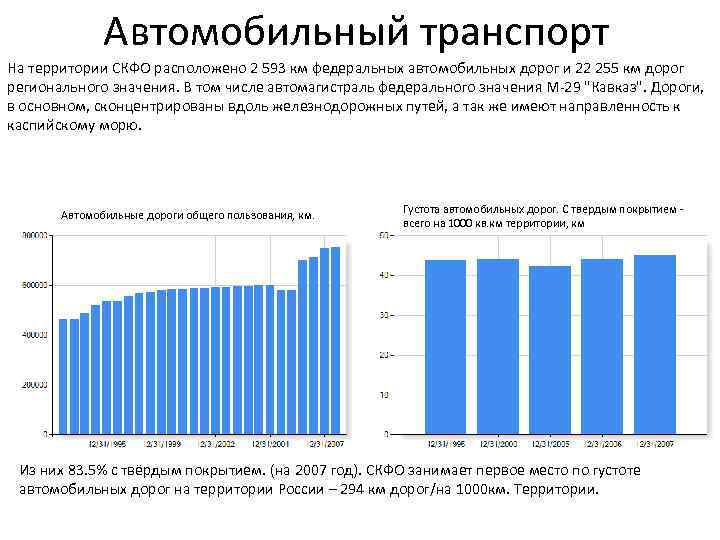 Автомобильный транспорт На территории СКФО расположено 2 593 км федеральных автомобильных дорог и 22