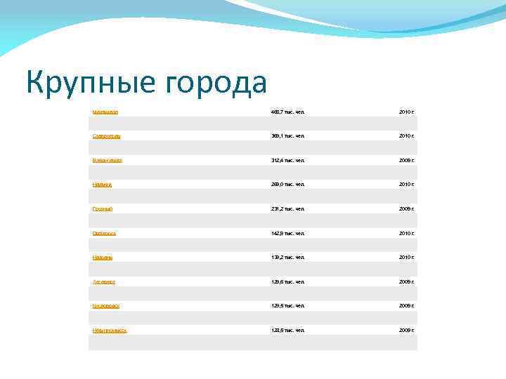 Крупные города Махачкала 468, 7 тыс. чел. 2010 г. Ставрополь 369, 1 тыс. чел.