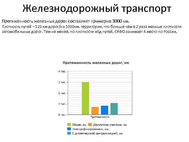 Железнодорожный транспорт Протяженность железных дорог составляет примерно 3000 км. Плотность путей – 123 км