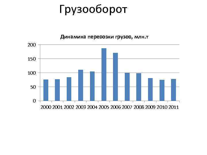 Грузооборот Динамика перевозки грузов, млн. т 200 150 100 50 0 2001 2002 2003