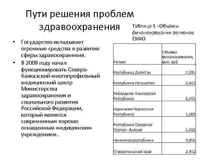Пути решения проблем здравоохранения Таблица 1 –Объемы финансирования регионов • Государство вкладывает огромные средства