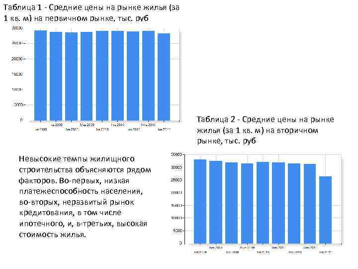 Таблица 1 Средние цены на рынке жилья (за 1 кв. м) на первичном рынке,