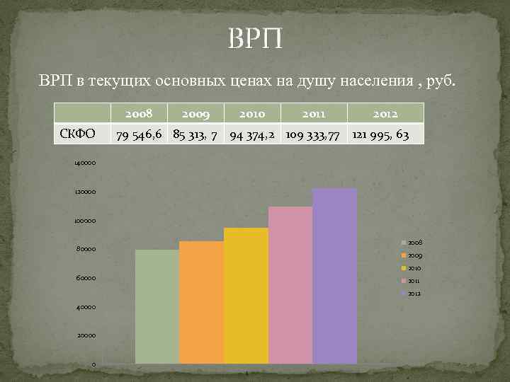 ВРП в текущих основных ценах на душу населения , руб. 2008 СКФО 2009 2010