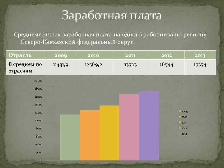 Заработная плата Среднемесячная заработная плата на одного работника по региону Северо-Кавказский федеральный округ. Отрасль