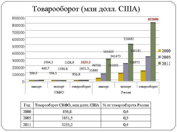 Товарооборот (млн долл. США) 900000 822086 800000 700000 516481 600000 500000 400000 300000 1904.