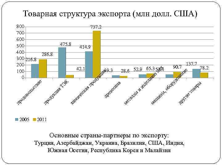 Товарная структура экспорта (млн долл. США) 800 700 600 500 400 286. 8 300