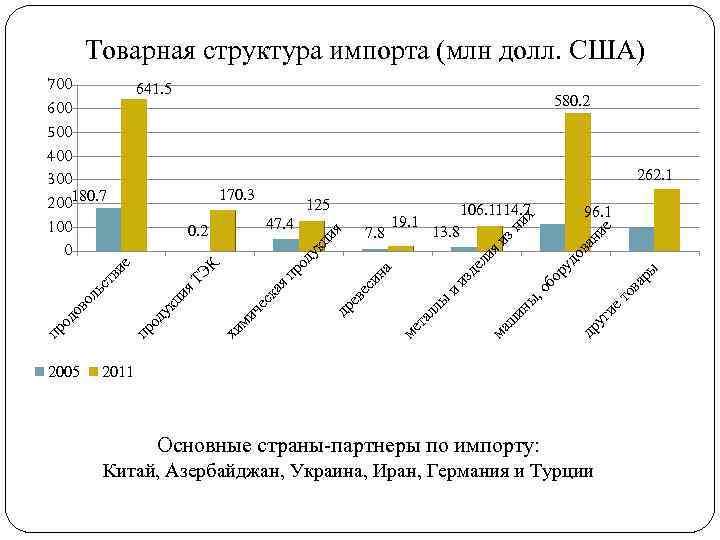 Товарная структура импорта (млн долл. США) 700 600 500 400 300 200180. 7 100