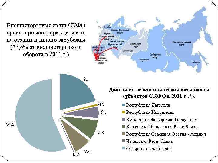 Внешнеторговые связи СКФО ориентированы, прежде всего, на страны дальнего зарубежья (72, 8% от внешнеторгового
