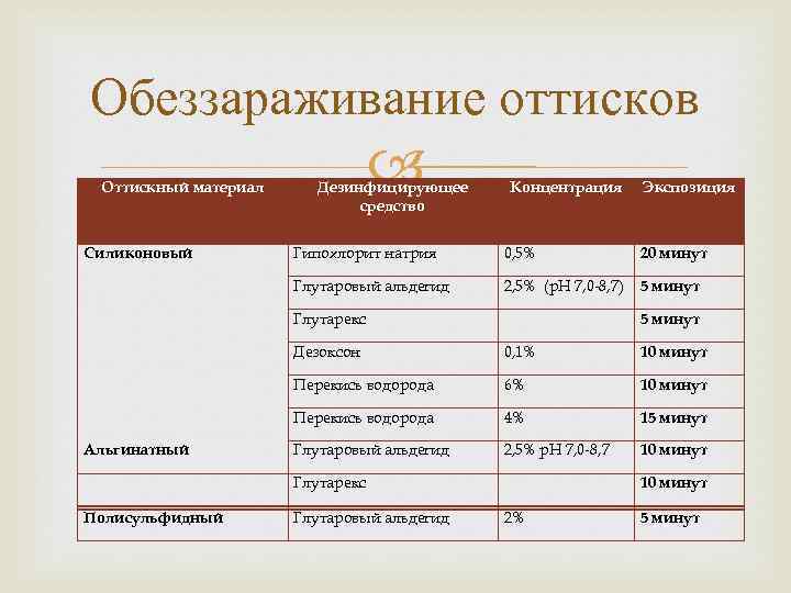 Обеззараживание оттисков Оттискный материал Дезинфицирующее средство Концентрация Экспозиция Гипохлорит натрия 0, 5% 20 минут