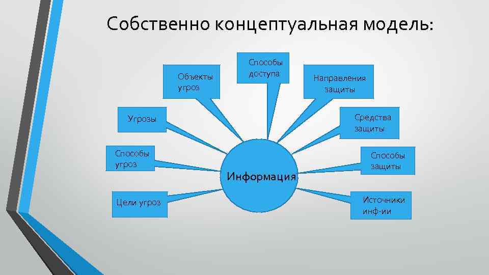 Исходная концептуальная схема ведущая идея модель постановки и решения проблем господствующая в