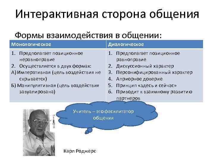 Интерактивная сторона общения Формы взаимодействия в общении: Монологическое Диалогическое 1. Предполагает позиционное неравноправие 2.