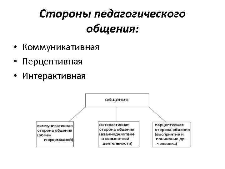 Стороны педагогического общения: • Коммуникативная • Перцептивная • Интерактивная 