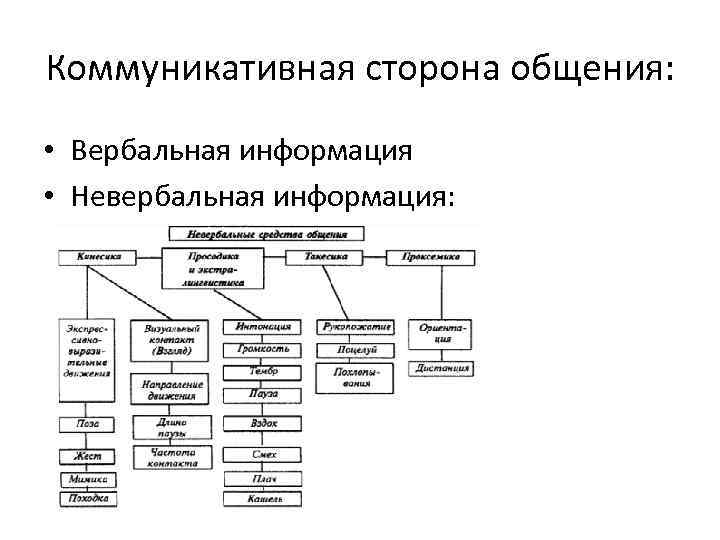 Схема общения психология общения