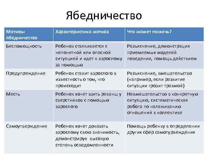 Ябедничество Мотивы ябедничества Характеристика мотива Что может помочь? Беспомощность Ребенок сталкивается с Разъяснение, демонстрация