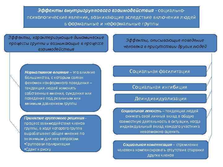 Эффекты внутригруппового взаимодействия - социальнопсихологические явления, возникающие вследствие включения людей в формальные и неформальные