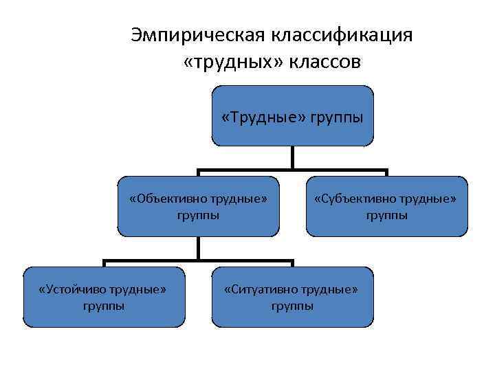 Объективные группы. Эмпирическая классификация это. Типология трудных групп. Классификация трудных подростков. Эмпиризм классификация.