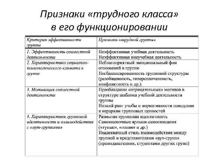 Признаки «трудного класса» в его функционировании 