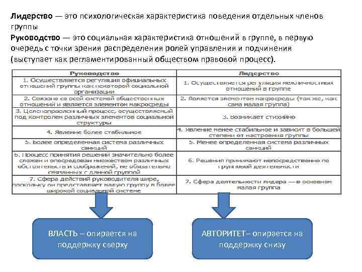 Лидерство — это психологическая характеристика поведения отдельных членов группы Руководство — это социальная характеристика