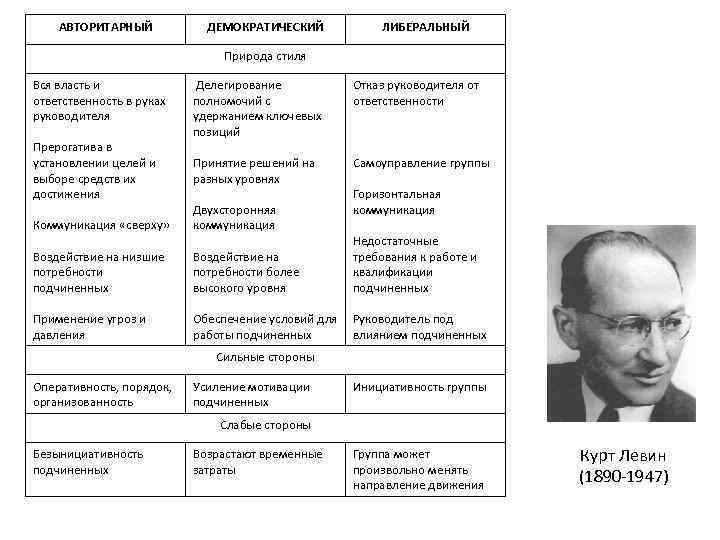 АВТОРИТАРНЫЙ ДЕМОКРАТИЧЕСКИЙ ЛИБЕРАЛЬНЫЙ Природа стиля Вся власть и ответственность в руках руководителя Прерогатива в