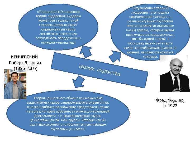 Лидер теории. Структурное лидерство. Теория ценностного обмена лидерство. Кричевский лидерство. Психологическая структура лидерства.