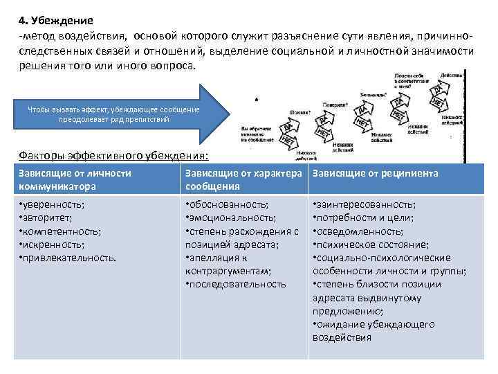 Основы воздействия