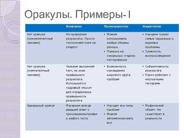 Оракулы. Примеры-1 Описание Преимущества Недостатки Нет оракула (некомпетентный Не проверяем результаты. Просто • Можем