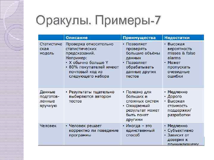 Оракулы. Примеры-7 