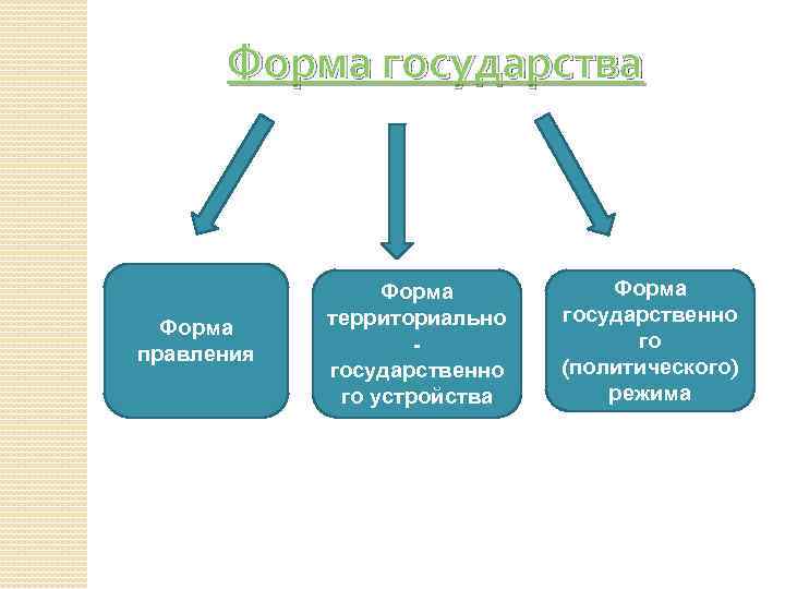 Форма государства Форма правления Форма территориально государственно го устройства Форма государственно го (политического) режима