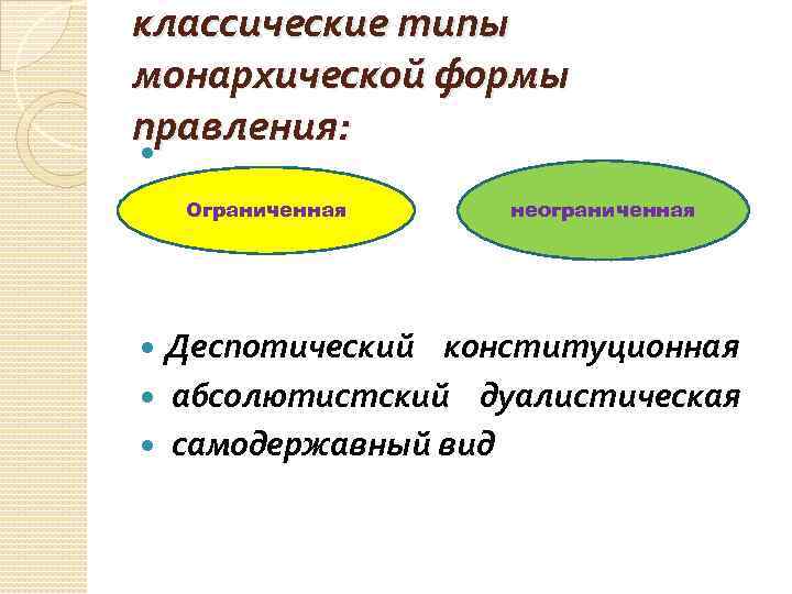классические типы монархической формы правления: Ограниченная неограниченная Деспотический конституционная абсолютистский дуалистическая самодержавный вид 