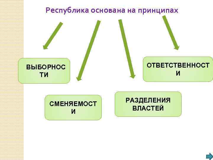 Республика основана на принципах ВЫБОРНОС ТИ СМЕНЯЕМОСТ И ОТВЕТСТВЕННОСТ И РАЗДЕЛЕНИЯ ВЛАСТЕЙ 