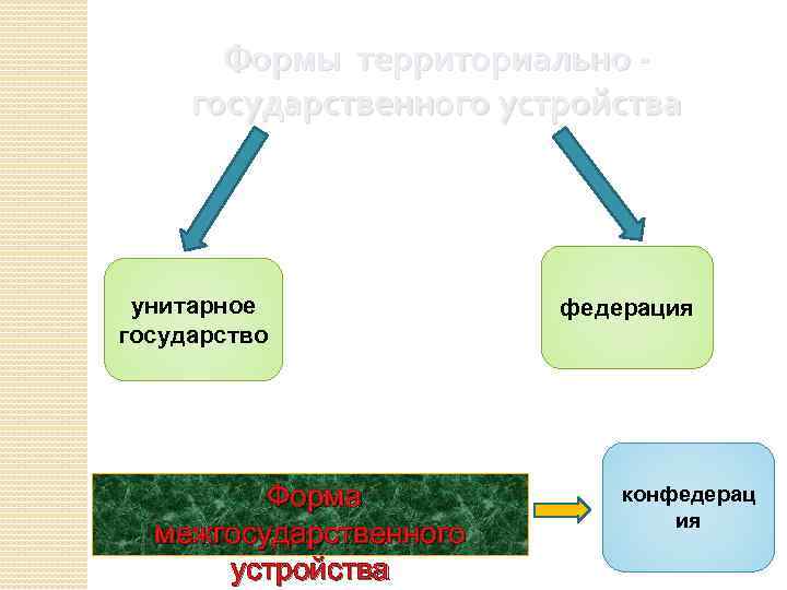 Формы территориально государственного устройства унитарное государство Форма межгосударственного устройства федерация конфедерац ия 