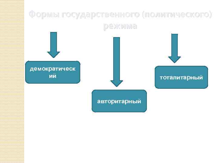 Формы государственного (политического) режима демократическ ий тоталитарный авторитарный 